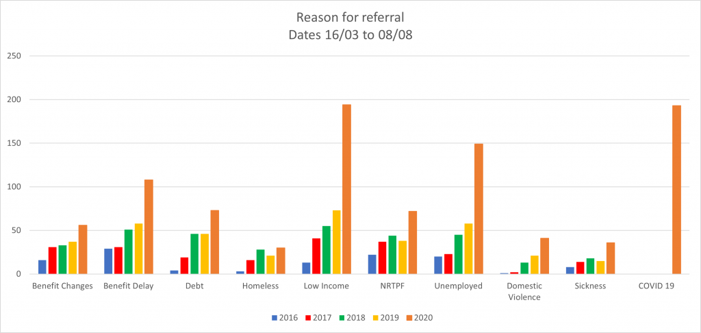 Reason for Referral