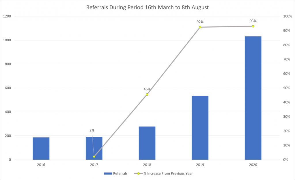 Referrals